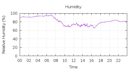 [1-day Humidity]