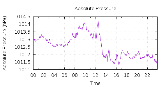 [1-day Pressure]