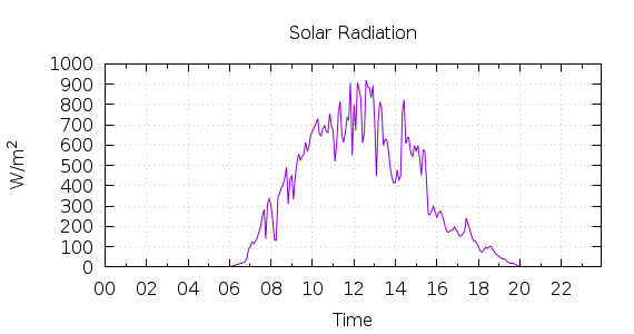 [1-day Solar Radiation]