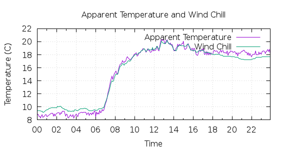 [1-day Apparent Temperature and Wind Chill]