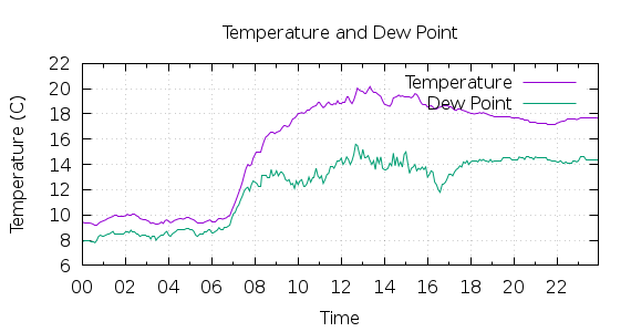 [1-day Temperature and Dew Point]