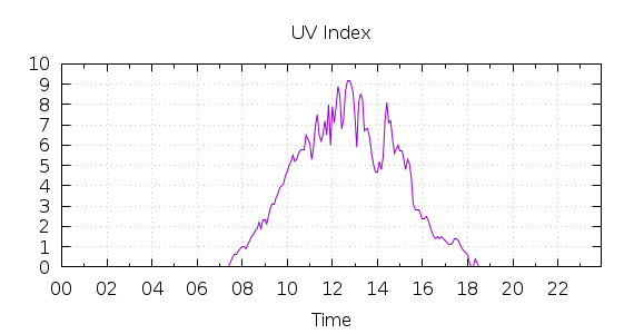 [1-day UV index]