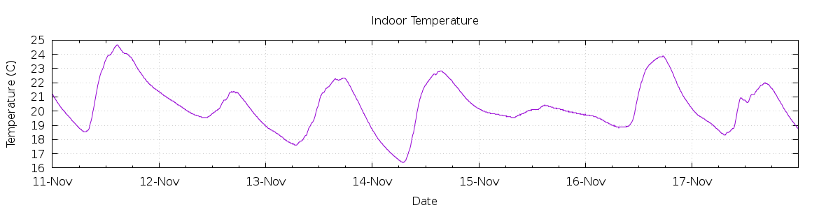 [7-day Indoor Temperature]