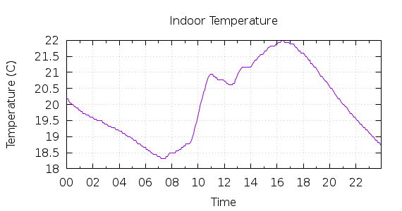 [1-day Indoor Temperature]