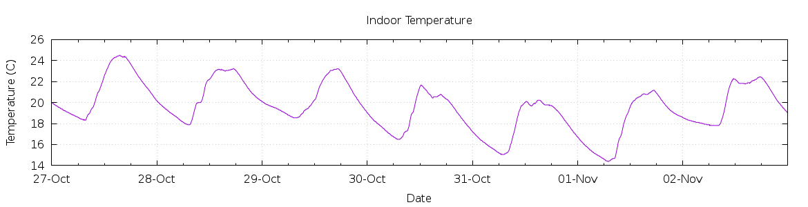 [7-day Indoor Temperature]