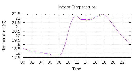 [1-day Indoor Temperature]