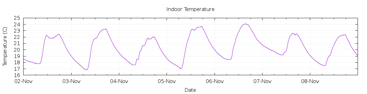 [7-day Indoor Temperature]