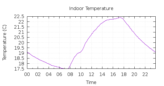 [1-day Indoor Temperature]