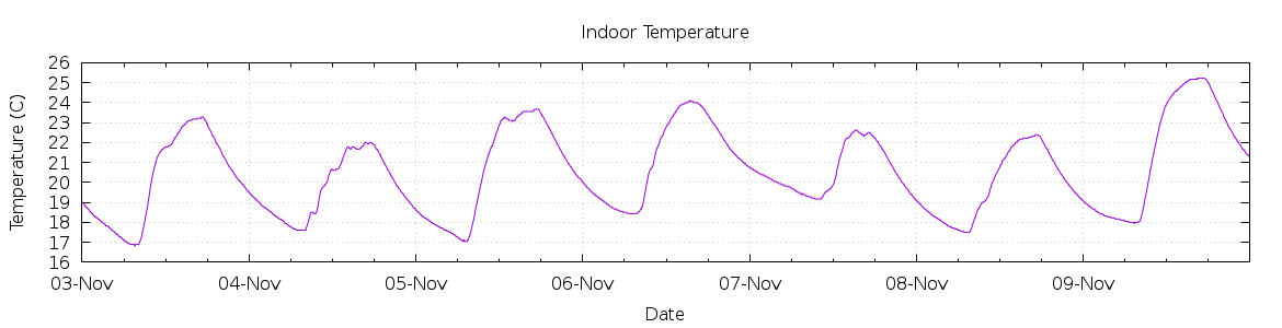 [7-day Indoor Temperature]