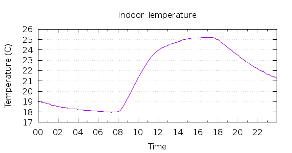 [1-day Indoor Temperature]