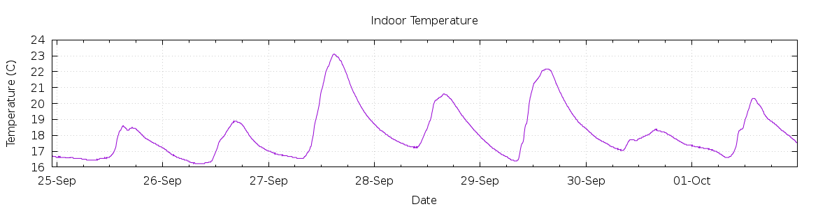 [7-day Indoor Temperature]