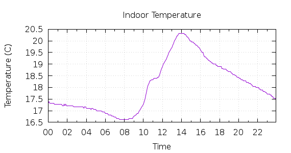 [1-day Indoor Temperature]