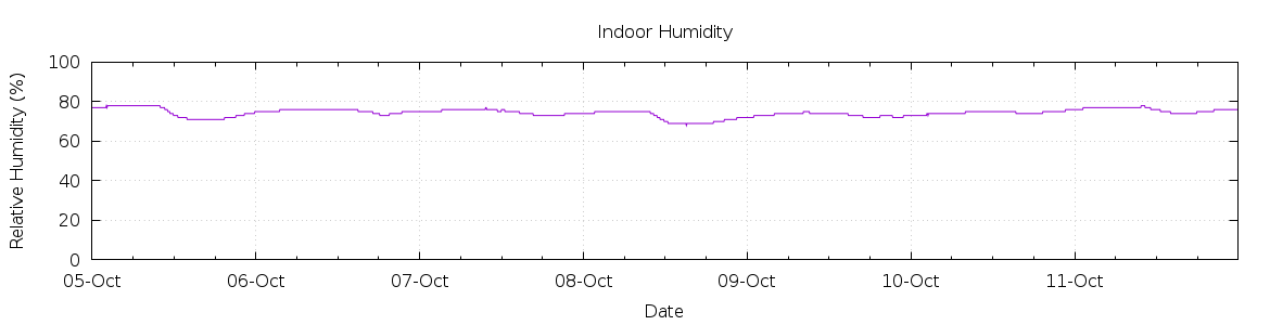 [7-day Humidity]