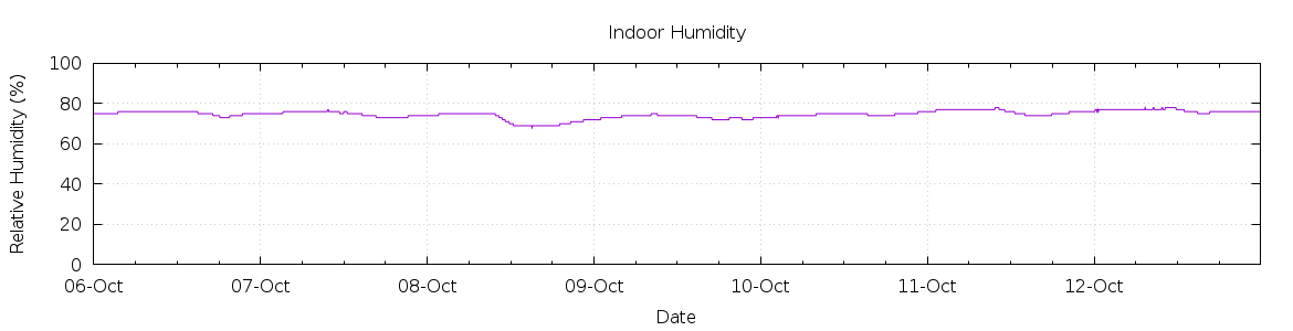 [7-day Humidity]