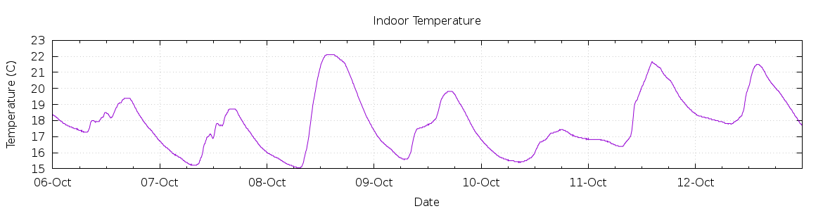 [7-day Indoor Temperature]