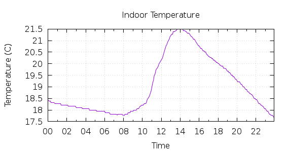 [1-day Indoor Temperature]