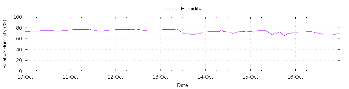 [7-day Humidity]