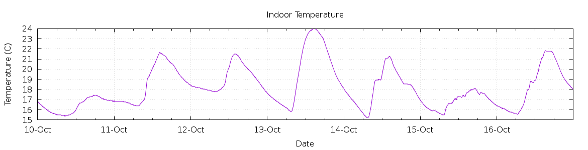 [7-day Indoor Temperature]