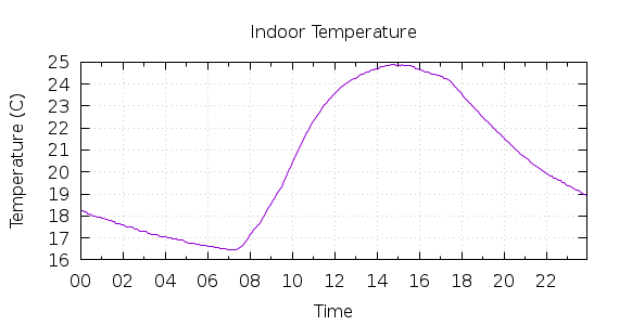 [1-day Indoor Temperature]