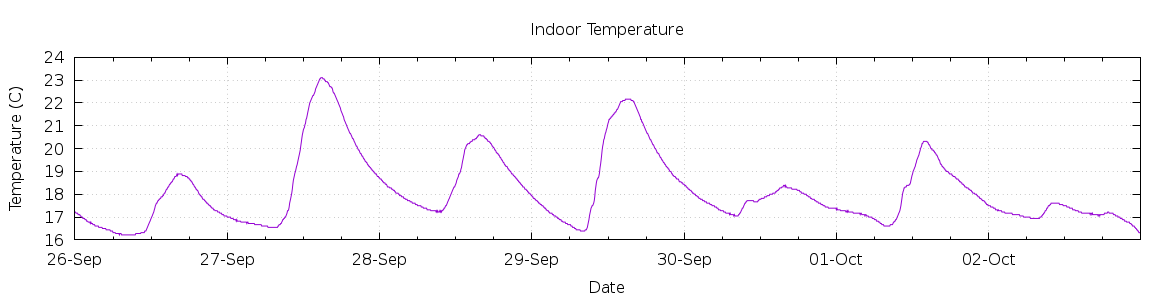 [7-day Indoor Temperature]