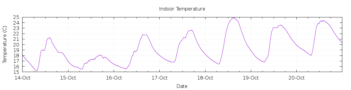 [7-day Indoor Temperature]