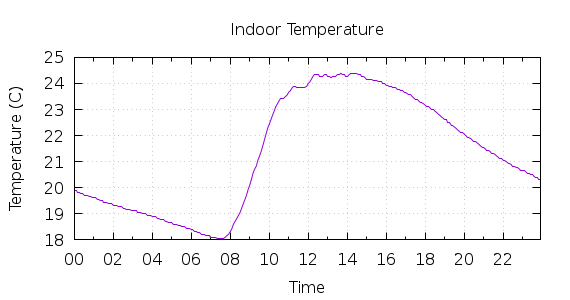 [1-day Indoor Temperature]