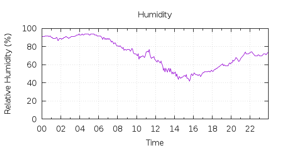 [1-day Humidity]