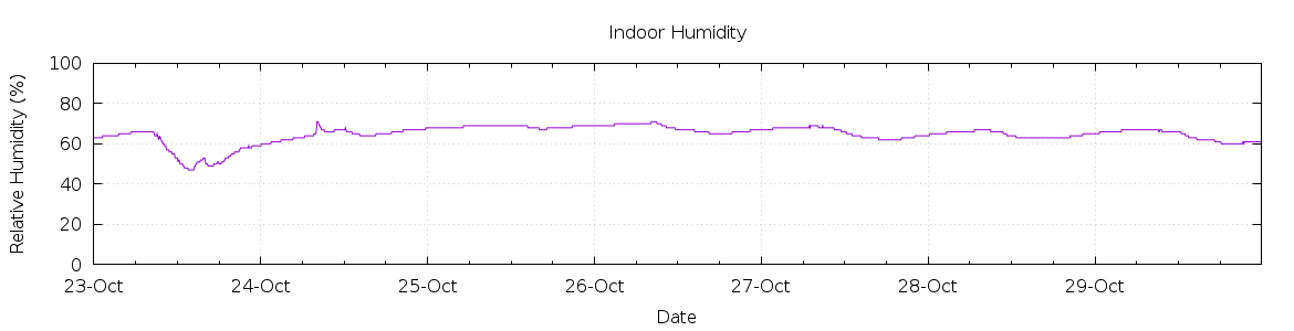 [7-day Humidity]