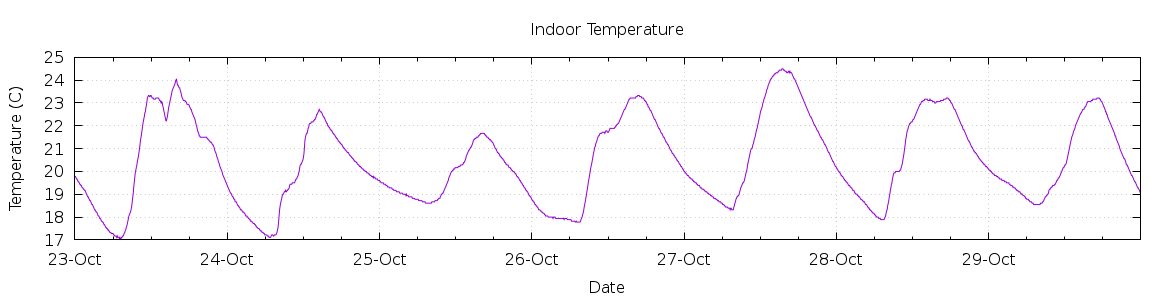 [7-day Indoor Temperature]