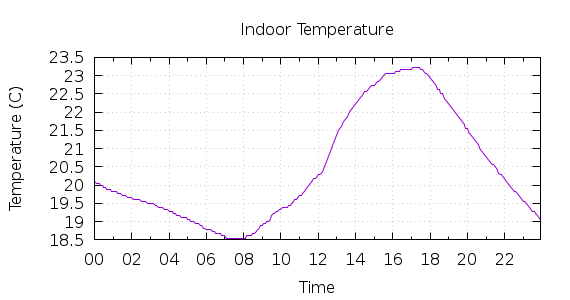 [1-day Indoor Temperature]