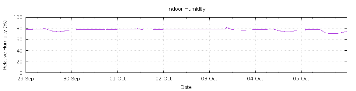 [7-day Humidity]