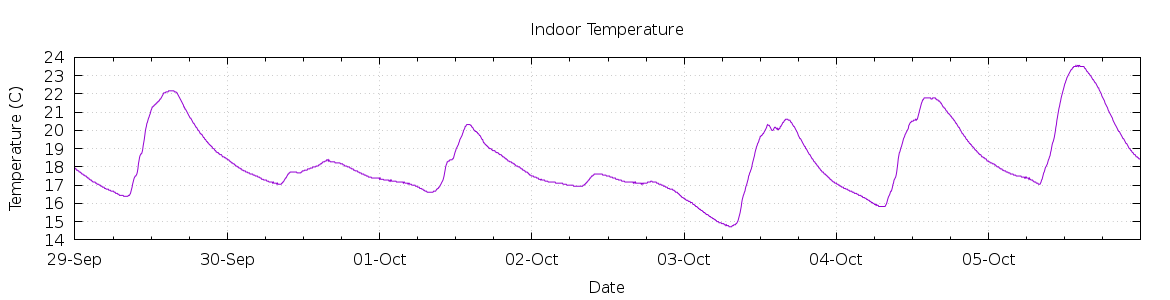 [7-day Indoor Temperature]