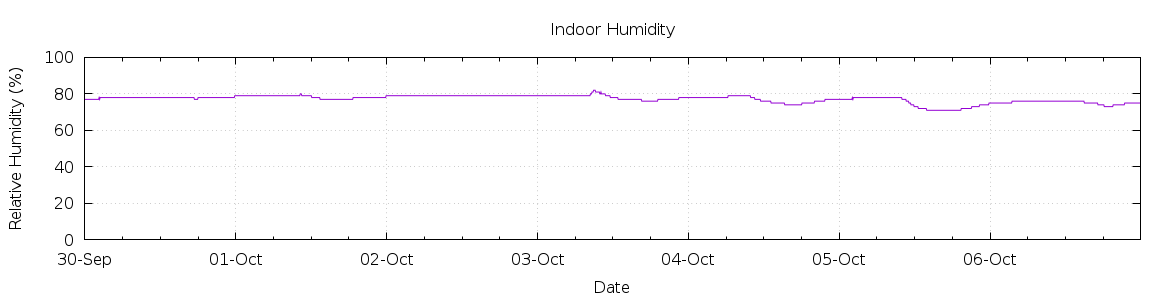 [7-day Humidity]