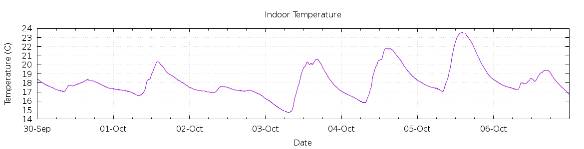 [7-day Indoor Temperature]