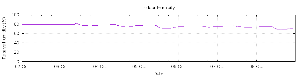 [7-day Humidity]