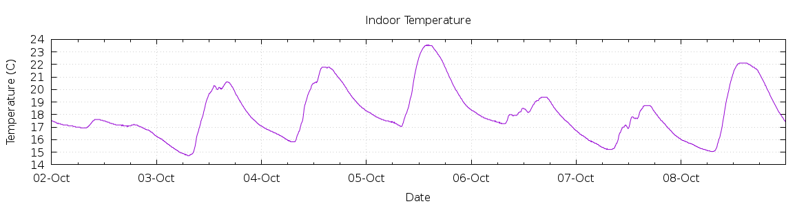 [7-day Indoor Temperature]