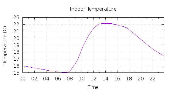 [1-day Indoor Temperature]