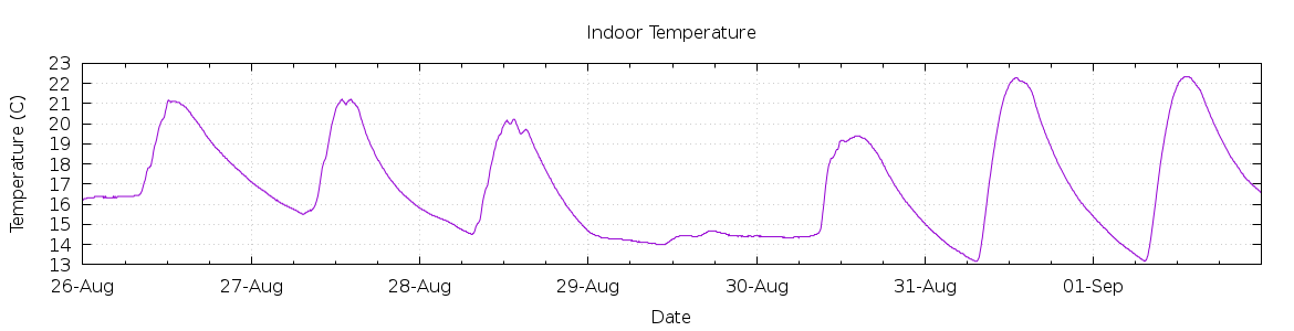 [7-day Indoor Temperature]