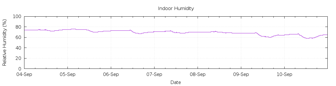 [7-day Humidity]