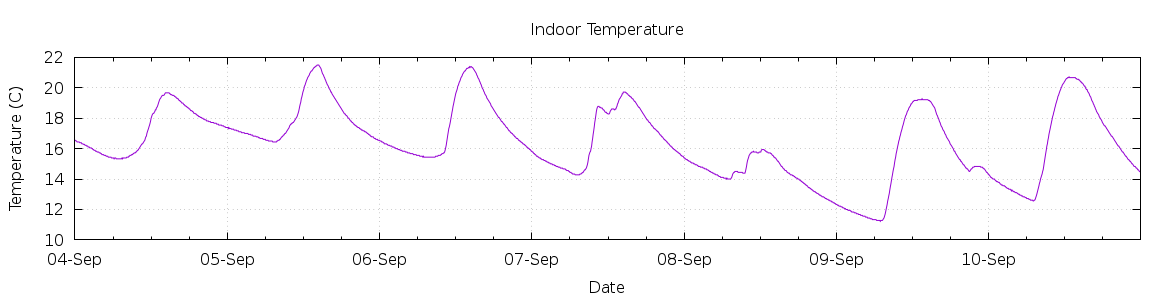 [7-day Indoor Temperature]