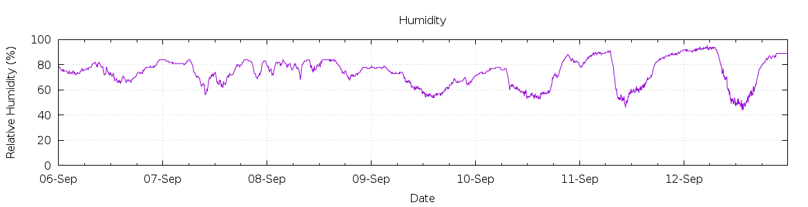 [7-day Humidity]