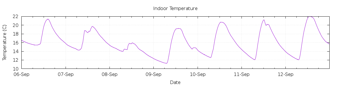 [7-day Indoor Temperature]