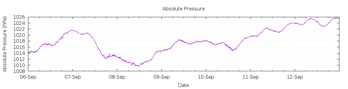 [7-day Pressure]