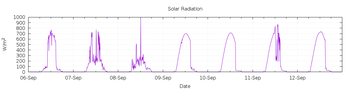 [7-day Solar Radiation]