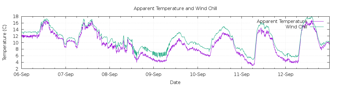 [7-day Apparent Temperature and Wind Chill]