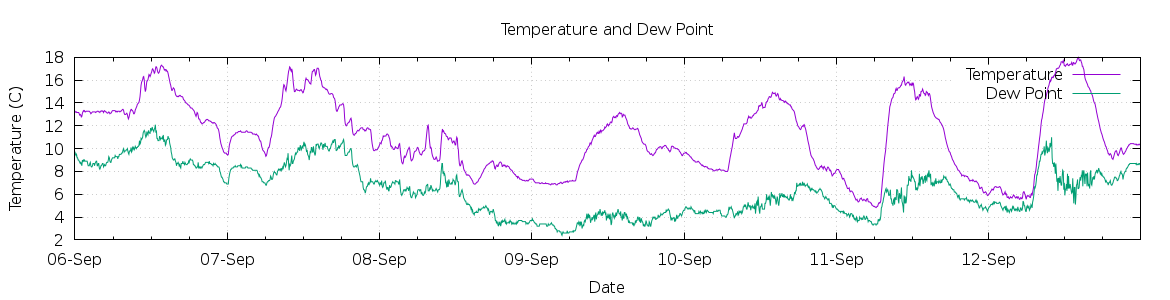 [7-day Temperature and Dew Point]