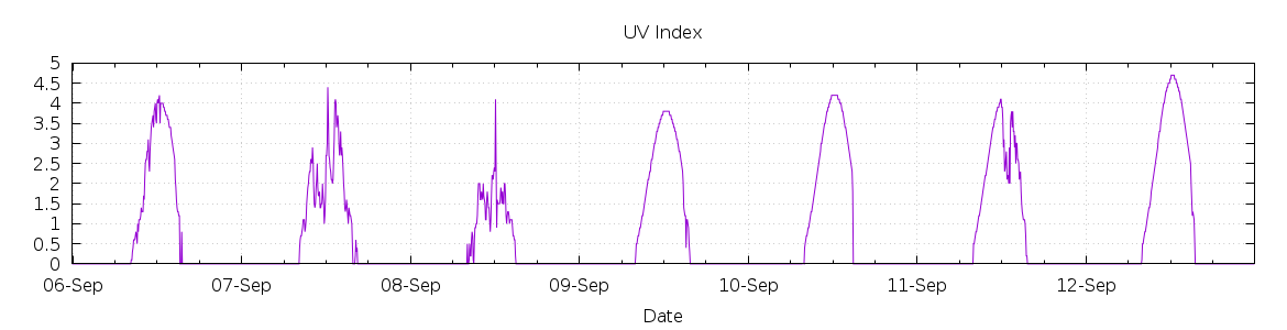 [7-day UV index]