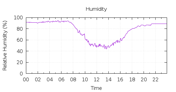 [1-day Humidity]