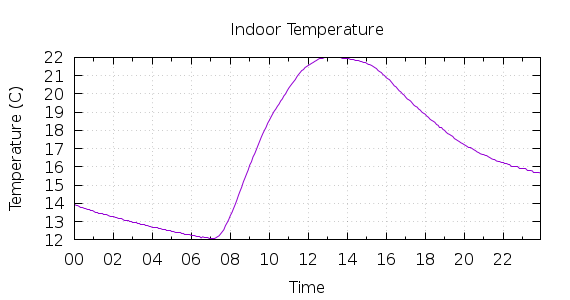 [1-day Indoor Temperature]