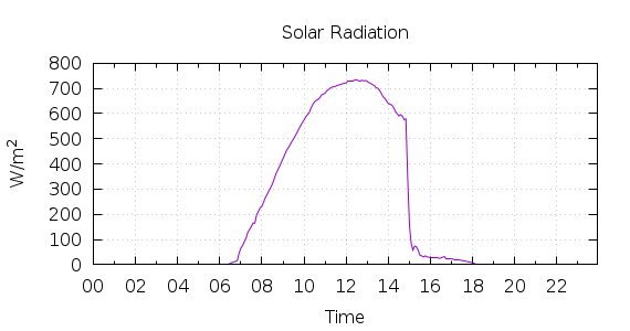 [1-day Solar Radiation]